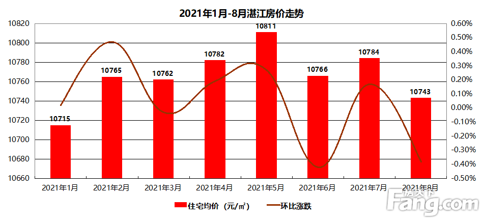 8月湛江楼市遇冷 房价下跌0.38％ 网签套数减少17.63% 金九银十将何去何从？