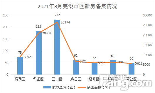 月报|8月芜湖新房备案2658套 备案面积307853㎡ 环比略有上涨