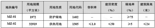 地块调整！大同这八宗地块调整 中小学、停车场、公园绿地...