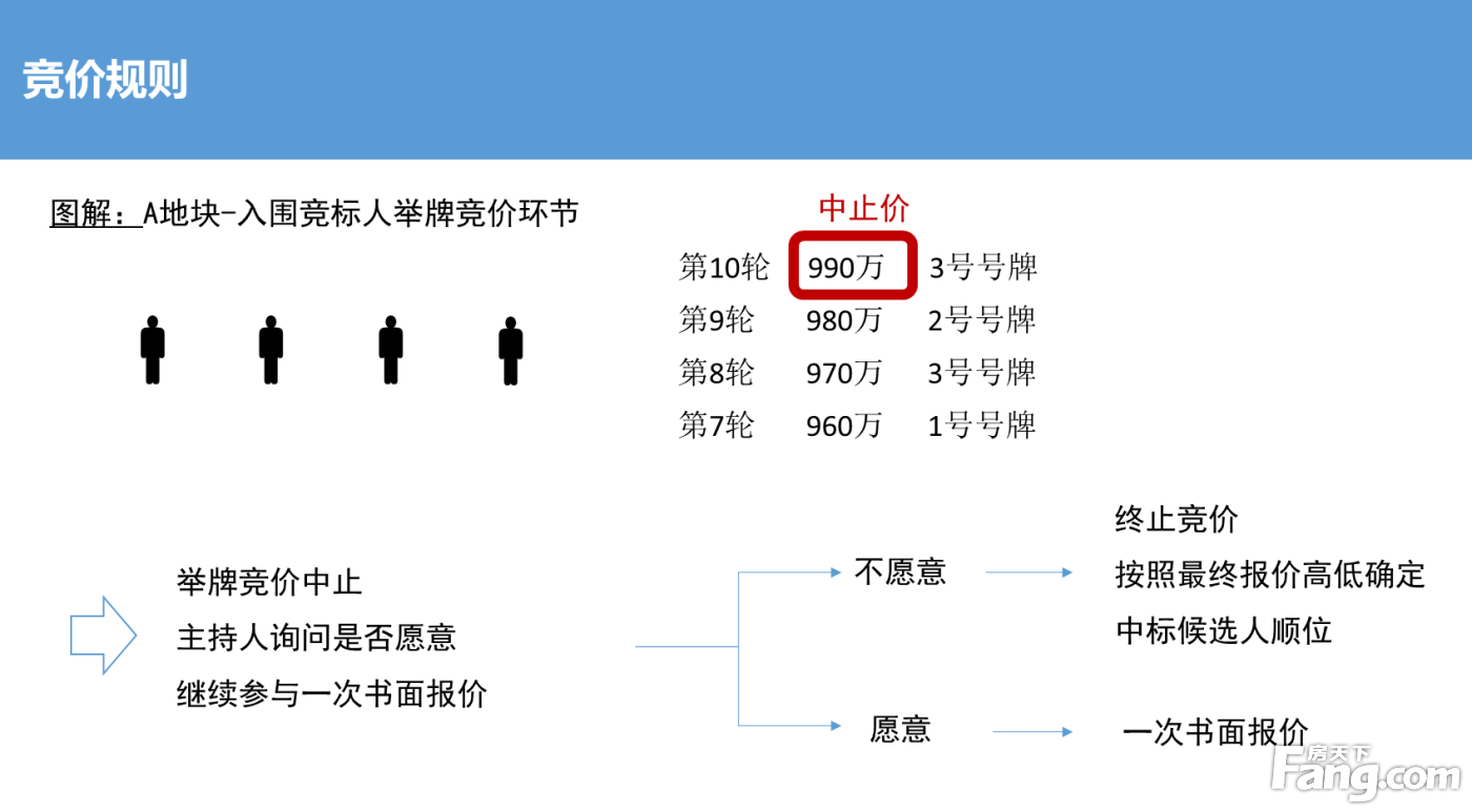 新增“随机值” 上海土拍规则又做调整 业内：房企资金面临更严格审查
