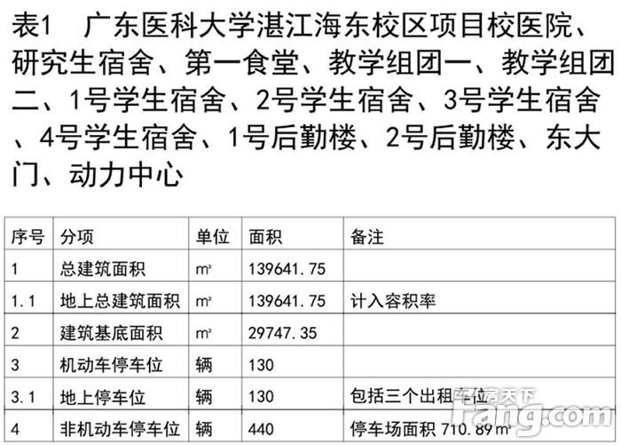 广东医科大学湛江海东校区（一期项目）批前公示 效果图和规划信息出炉！