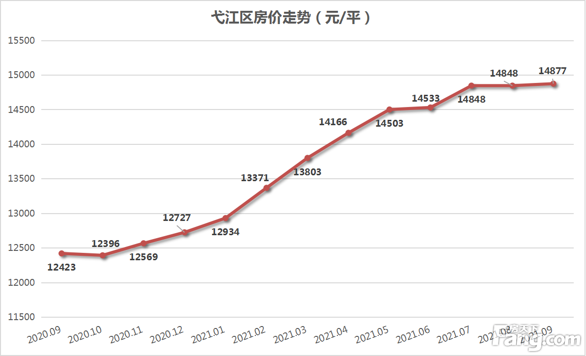 月报|9月芜湖城区新房均价为16205元/平 环比8月上涨了3.84%