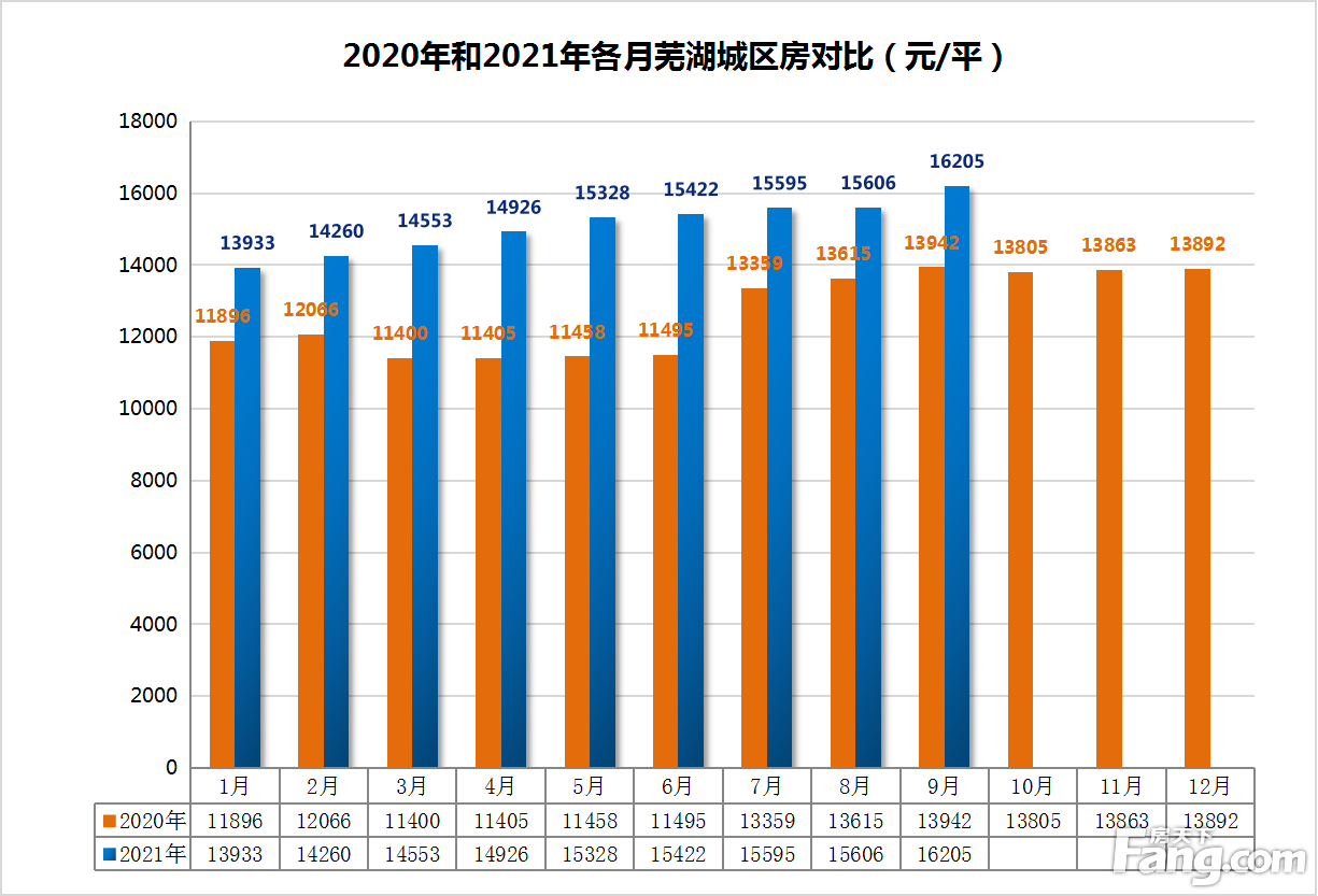 月报|9月芜湖城区新房均价为16205元/平 环比8月上涨了3.84%