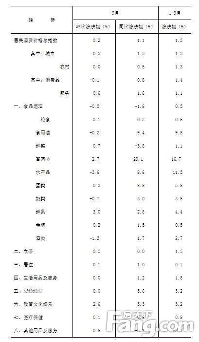 浙江居民前三季度消费价格同比上涨1.3% 居住类价格上涨0.7%