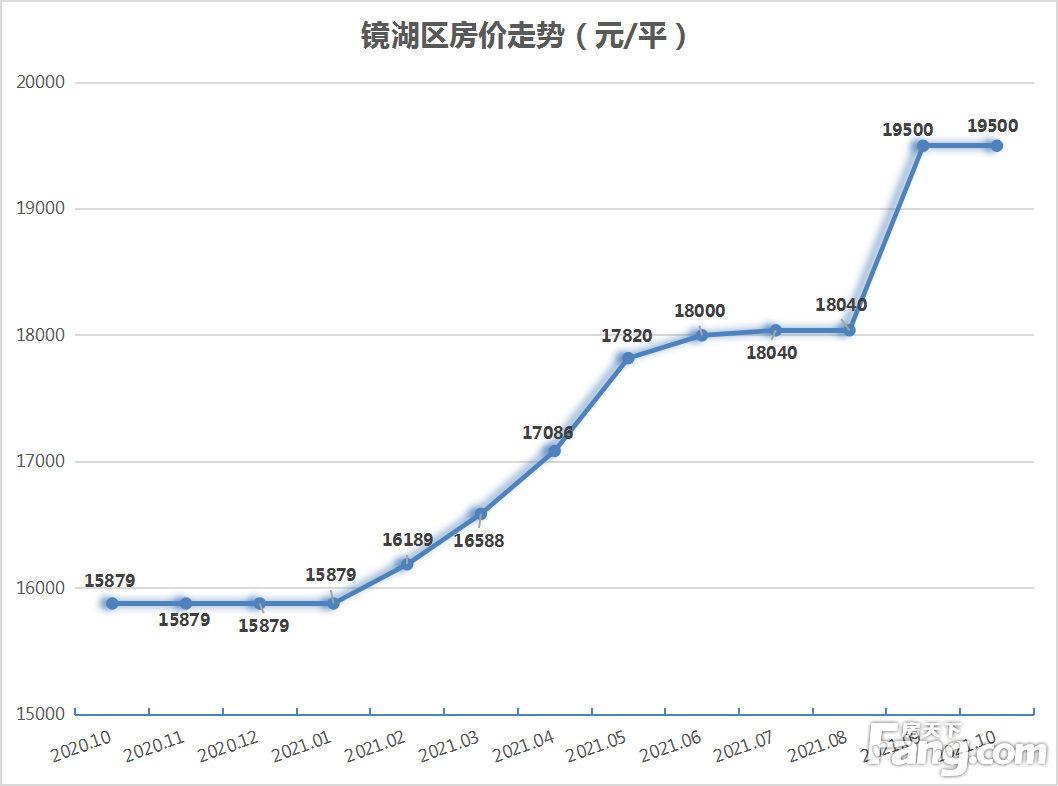 月报|10月芜湖城区新房均价为16386元／平 环比9月上涨了1.12％