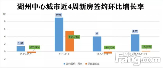 涨！湖州上周新房住宅成交388套，二手房成交147套！