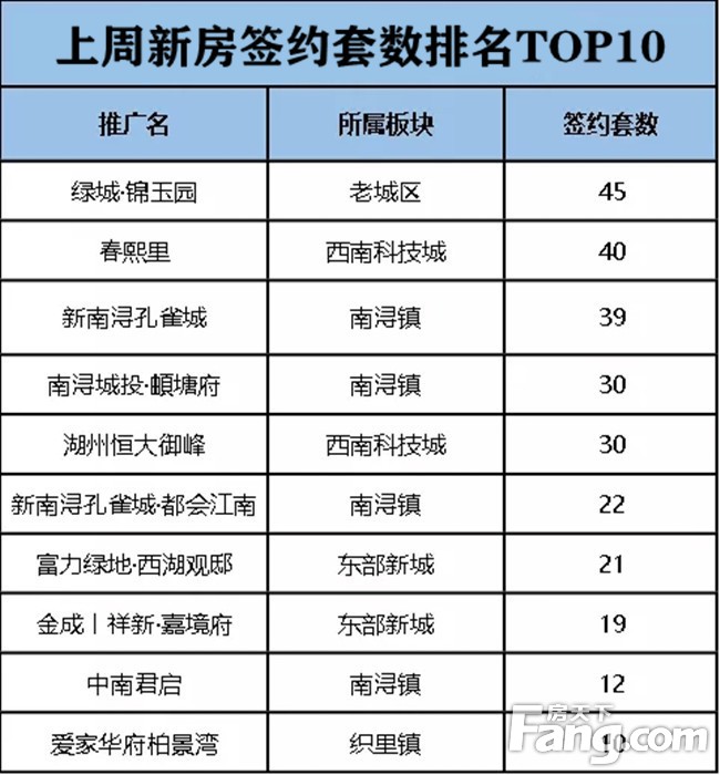 涨！湖州上周新房住宅成交388套，二手房成交147套！