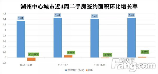 涨！湖州上周新房住宅成交388套，二手房成交147套！