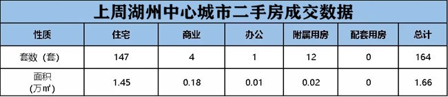 涨！湖州上周新房住宅成交388套，二手房成交147套！