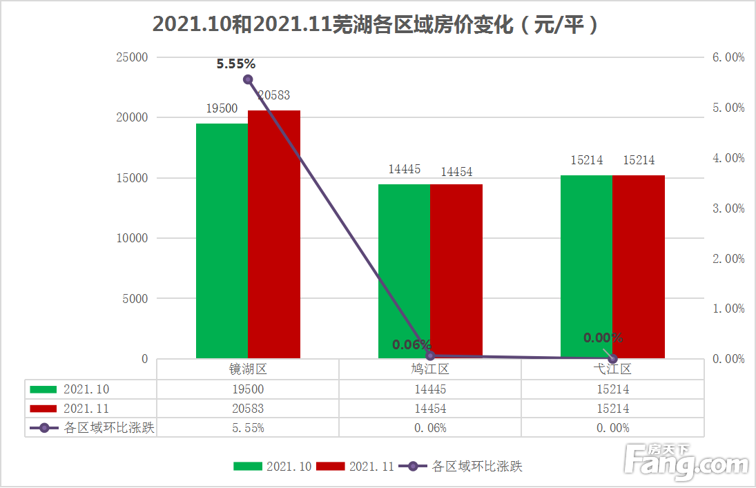 月报|11月芜湖城区新房均价16750元/平 同环比双涨