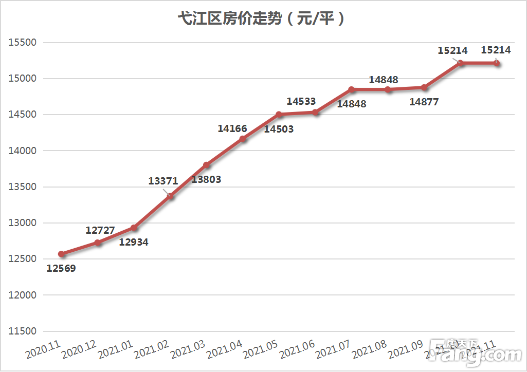 月报|11月芜湖城区新房均价16750元/平 同环比双涨