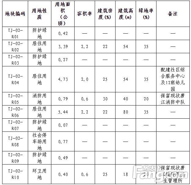关于《唐江镇中心镇区控制性详细规划》TJ-02-R地块规划控制指标的公示