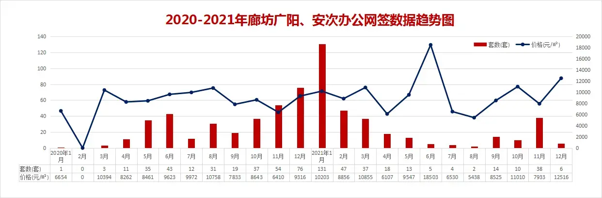2021年廊坊楼市白皮书，网签量同比上涨14%！