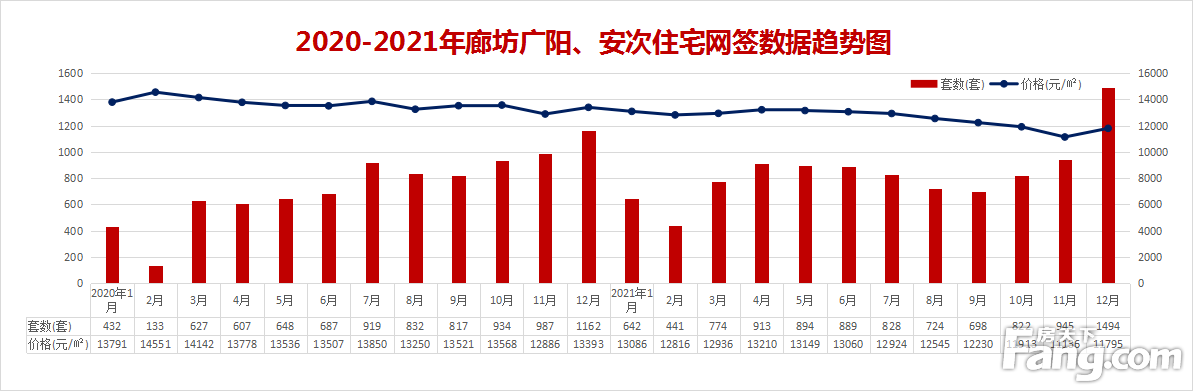 2021年廊坊楼市白皮书，网签量同比上涨14%！