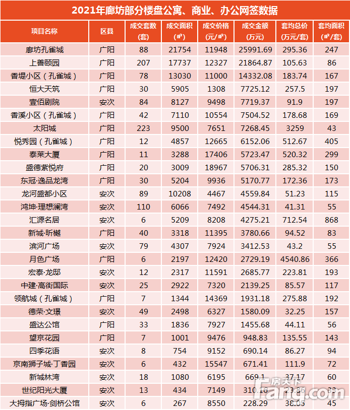 2021年廊坊楼市白皮书，网签量同比上涨14%！