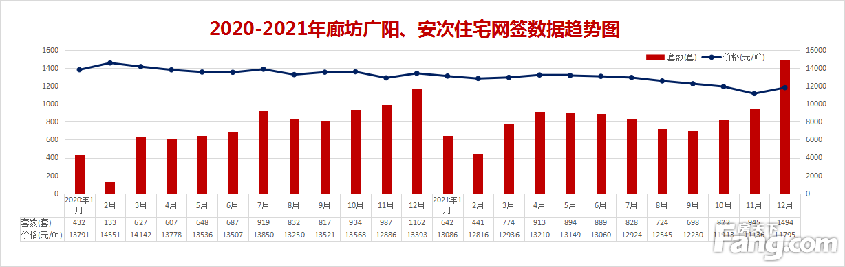 2021年廊坊楼市白皮书，网签量同比上涨14%！