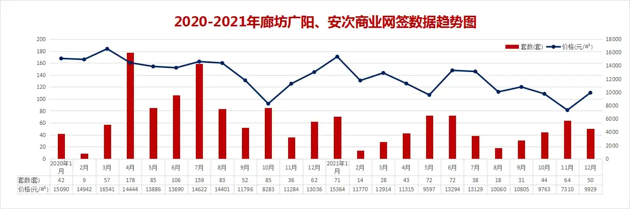 2021年廊坊楼市白皮书，网签量同比上涨14%！