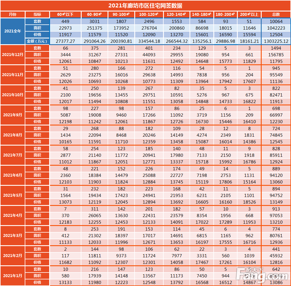 2021年廊坊楼市白皮书，网签量同比上涨14%！