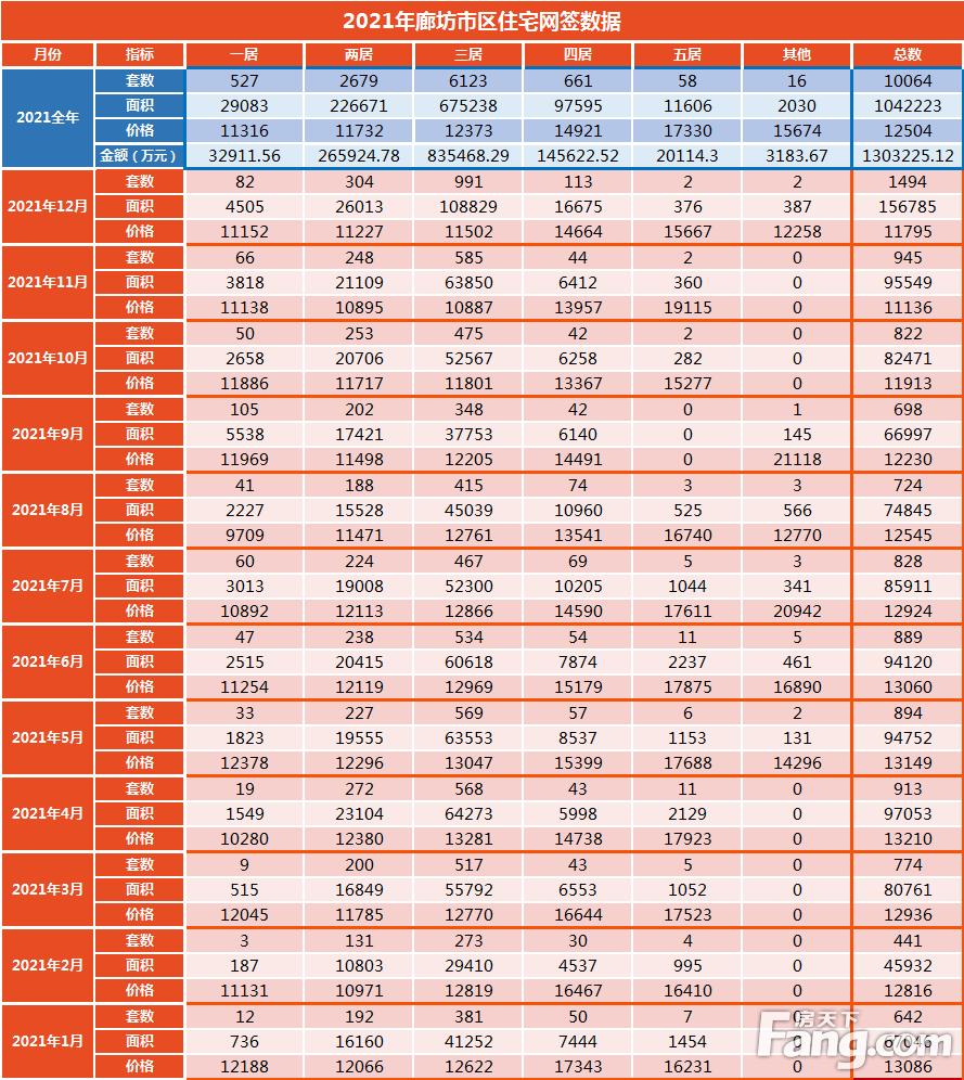 2021年廊坊楼市白皮书，网签量同比上涨14%！