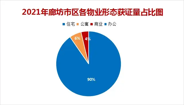 2021年廊坊楼市白皮书，网签量同比上涨14%！