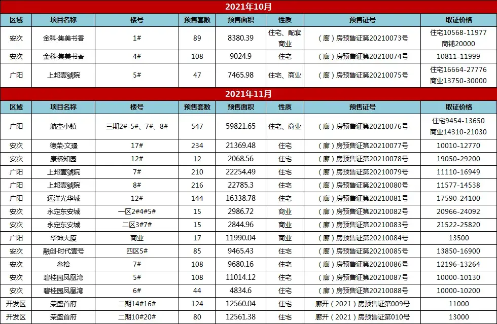 2021年廊坊楼市白皮书，网签量同比上涨14%！