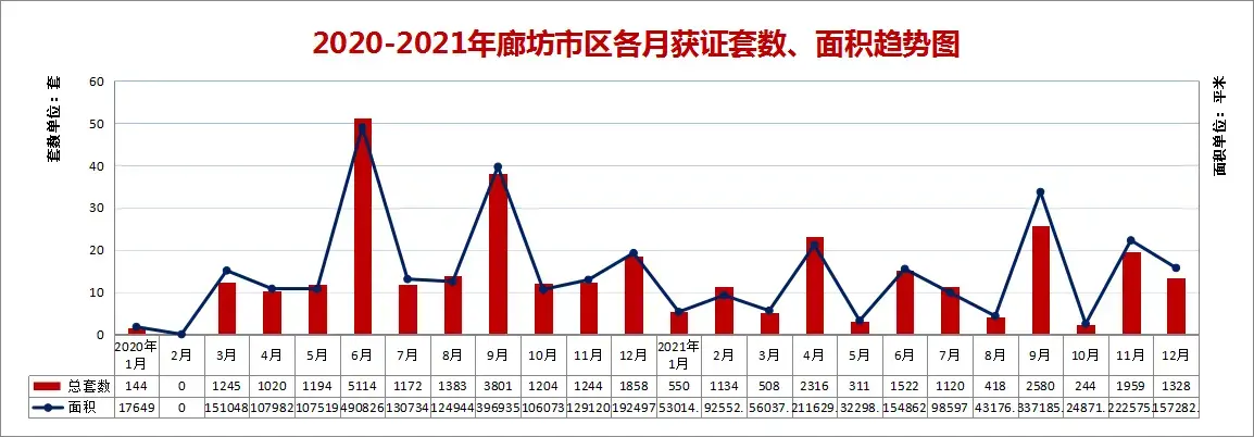 2021年廊坊楼市白皮书，网签量同比上涨14%！