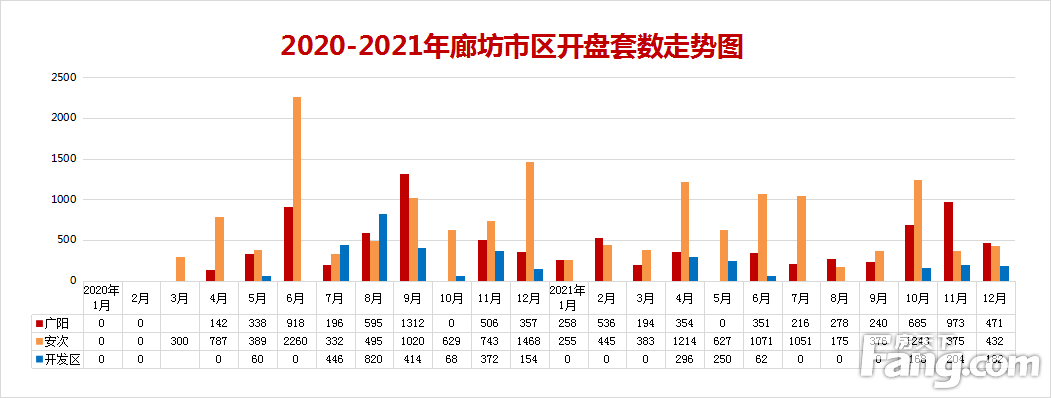 2021年廊坊楼市白皮书，网签量同比上涨14%！