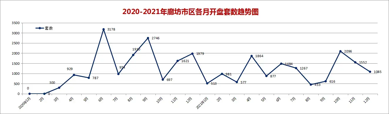 2021年廊坊楼市白皮书，网签量同比上涨14%！