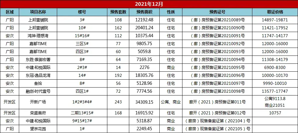 2021年廊坊楼市白皮书，网签量同比上涨14%！
