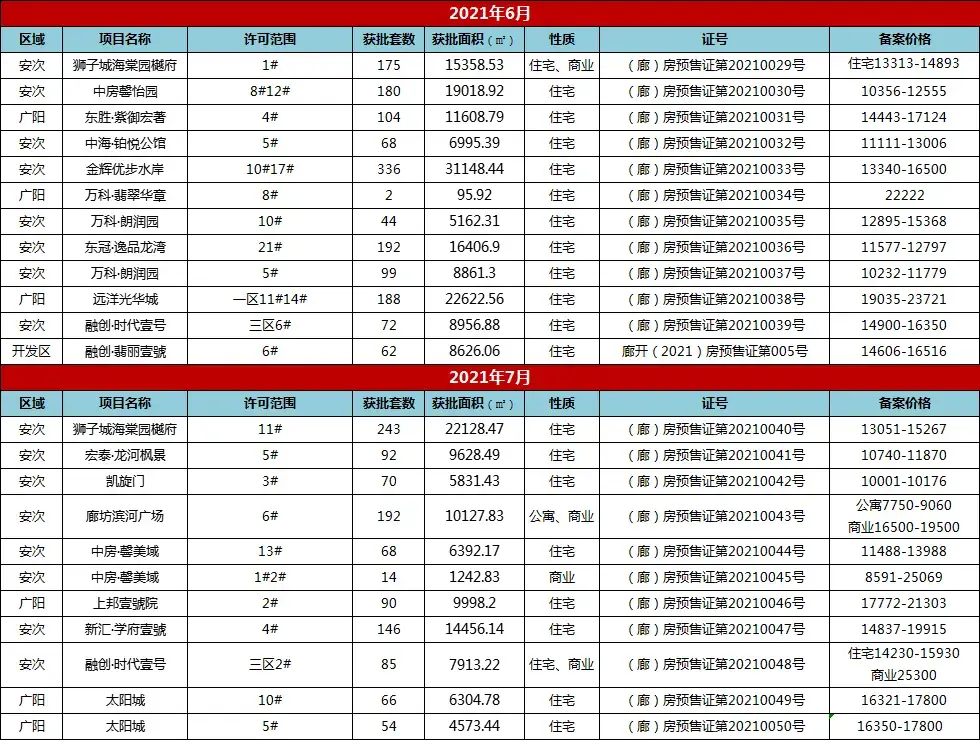 2021年廊坊楼市白皮书，网签量同比上涨14%！