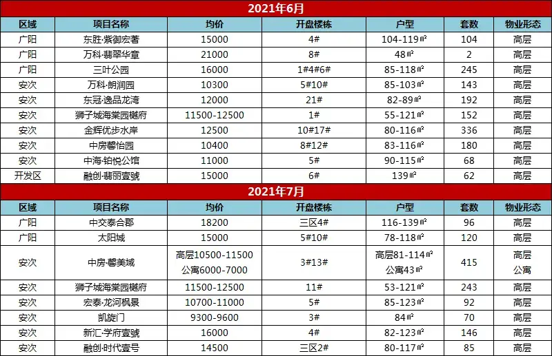 2021年廊坊楼市白皮书，网签量同比上涨14%！
