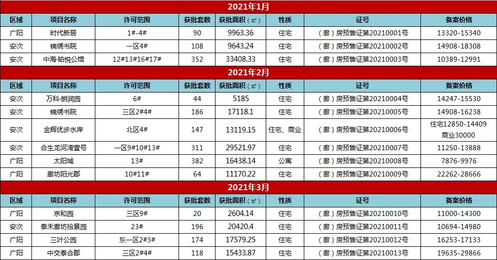 2021年廊坊楼市白皮书，网签量同比上涨14%！