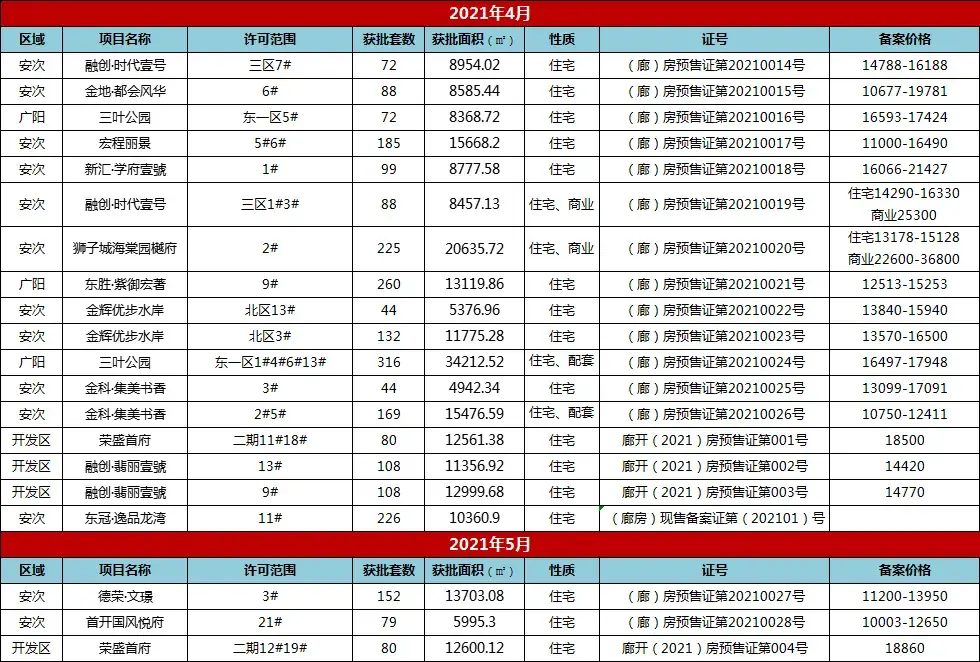 2021年廊坊楼市白皮书，网签量同比上涨14%！