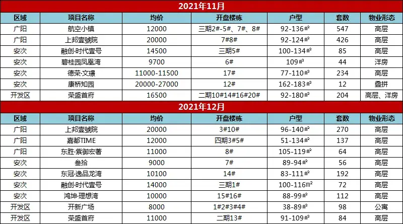 2021年廊坊楼市白皮书，网签量同比上涨14%！