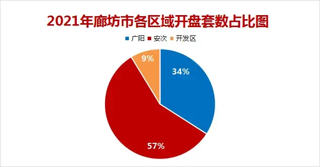 2021年廊坊楼市白皮书，网签量同比上涨14%！