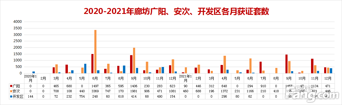 2021年廊坊楼市白皮书，网签量同比上涨14%！
