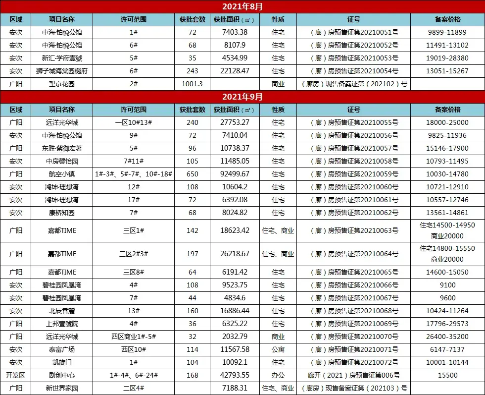 2021年廊坊楼市白皮书，网签量同比上涨14%！