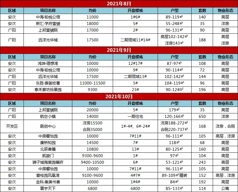 2021年廊坊楼市白皮书，网签量同比上涨14%！