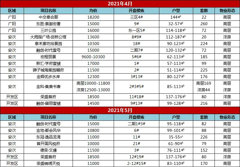 2021年廊坊楼市白皮书，网签量同比上涨14%！