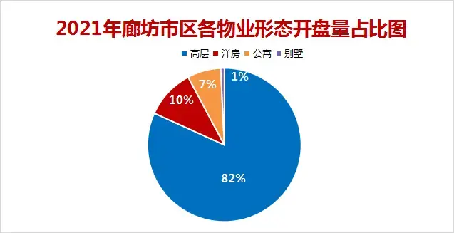 2021年廊坊楼市白皮书，网签量同比上涨14%！