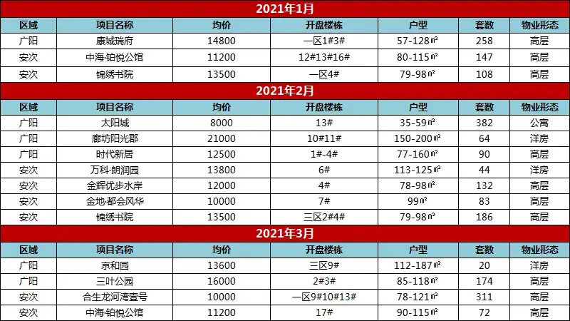 2021年廊坊楼市白皮书，网签量同比上涨14%！