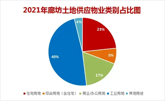 2021年廊坊楼市白皮书，网签量同比上涨14%！