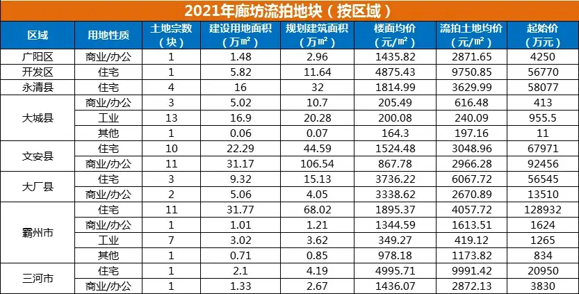 2021年廊坊楼市白皮书，网签量同比上涨14%！