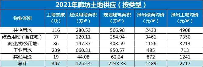 2021年廊坊楼市白皮书，网签量同比上涨14%！