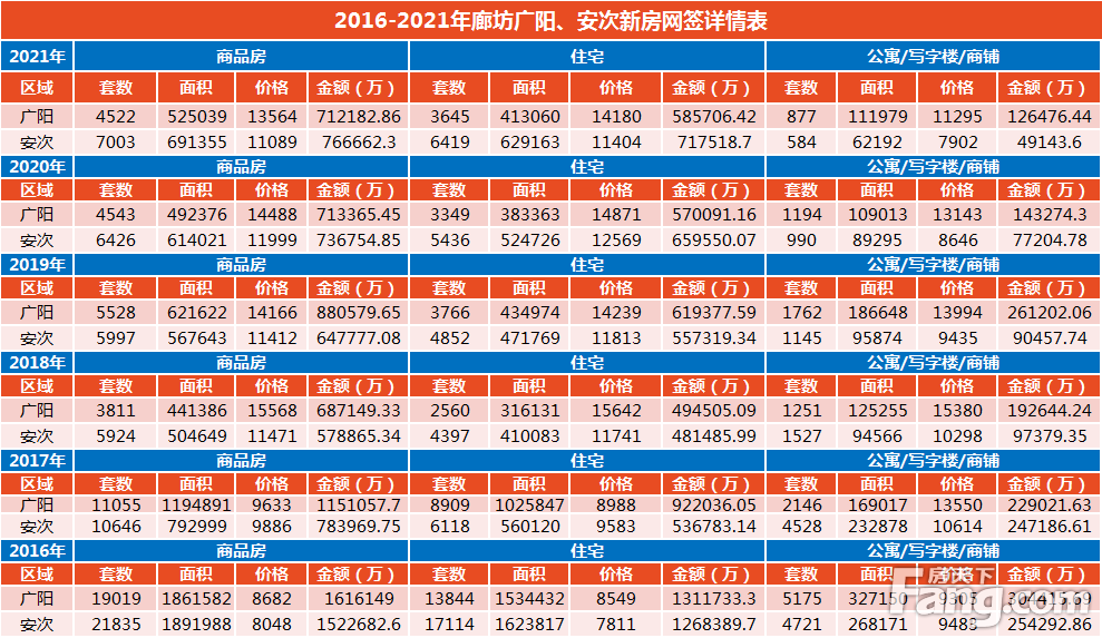 2021年廊坊楼市白皮书，网签量同比上涨14%！
