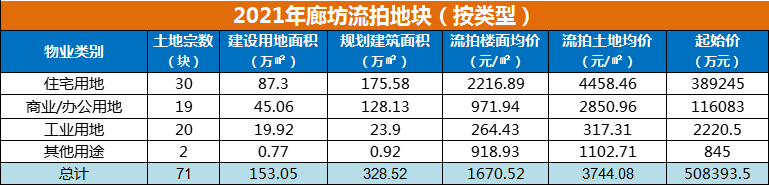 2021年廊坊楼市白皮书，网签量同比上涨14%！