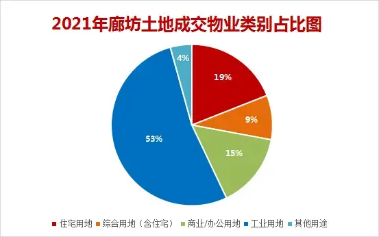 2021年廊坊楼市白皮书，网签量同比上涨14%！