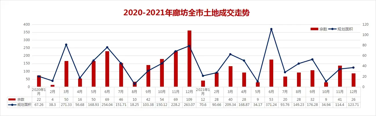 2021年廊坊楼市白皮书，网签量同比上涨14%！