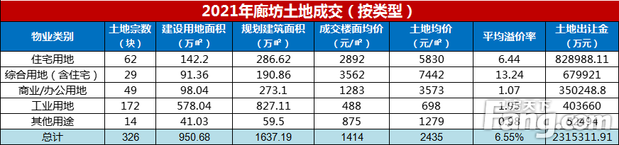 2021年廊坊楼市白皮书，网签量同比上涨14%！