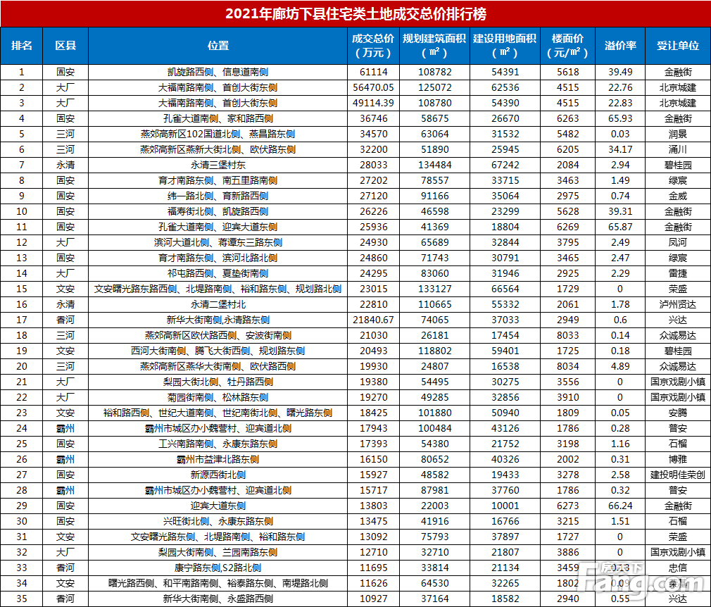 2021年廊坊楼市白皮书，网签量同比上涨14%！